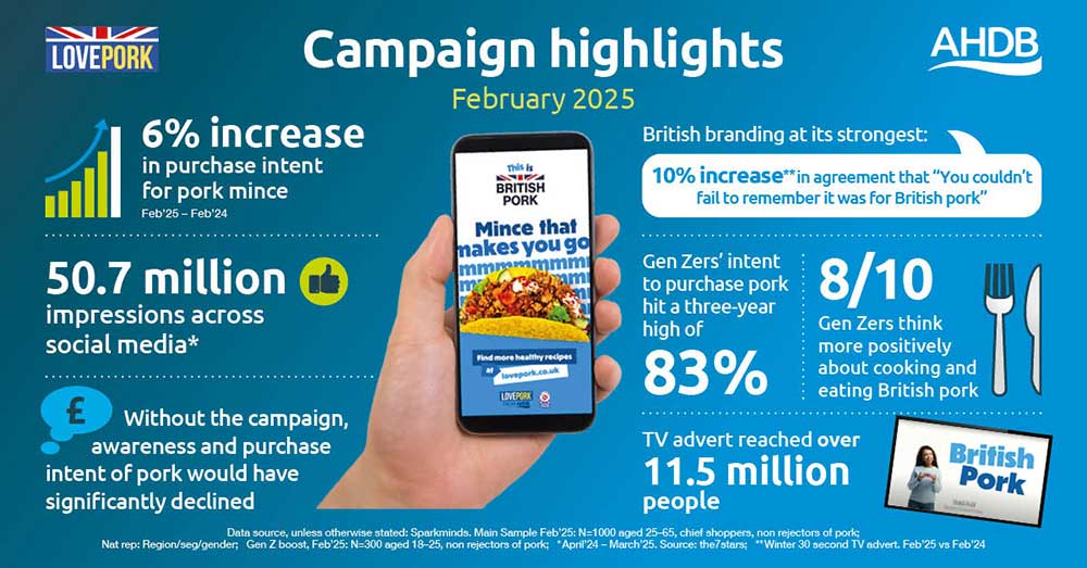 Graphic showing campaign results statistics